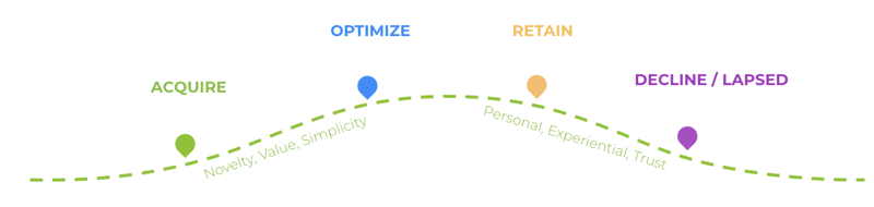 dotted line graph showing the 4 stages of the customer relationship lifecycle - acquire, optimize, retain, decline/lapsed