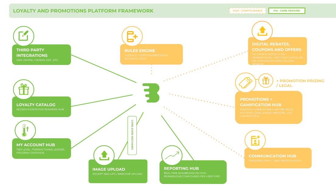 Loyalty and promotions platform framework